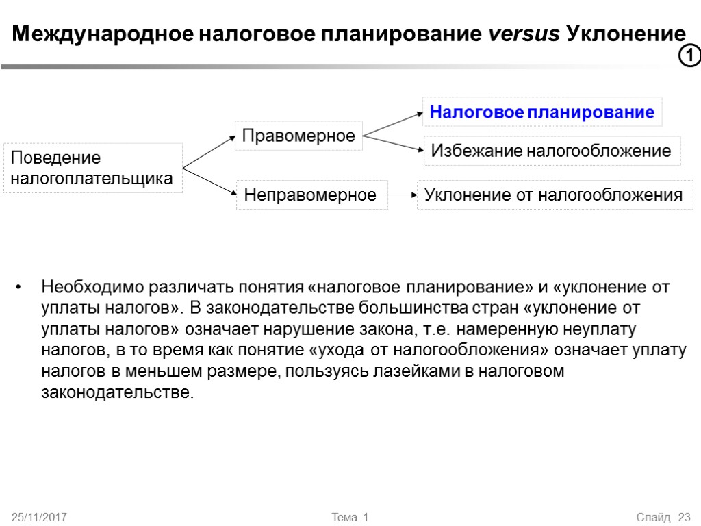 25/11/2017 Тема 1 Слайд 23 Международное налоговое планирование versus Уклонение Необходимо различать понятия «налоговое